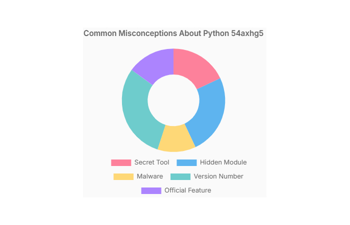 Common Misconceptions About Python 54axhg5