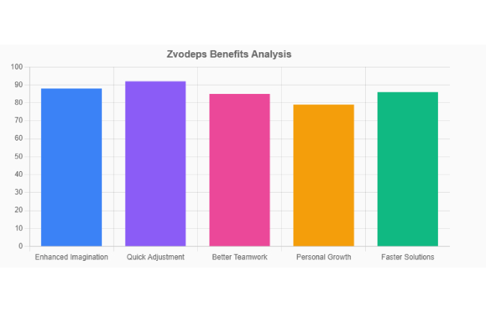 Key Benefits of Adopting Zvodeps