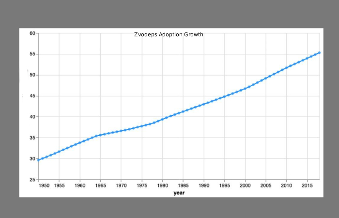 Timeline of Zvodeps Development
