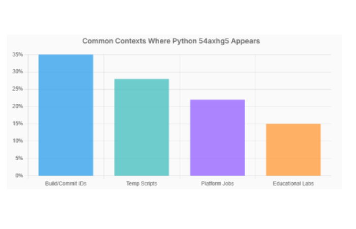 Where Python 54axhg5 Identifier Appears
