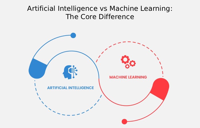 Artificial Intelligence vs Machine Learning_ Artificial Intelligence vs Machine Learning_ The Core Difference